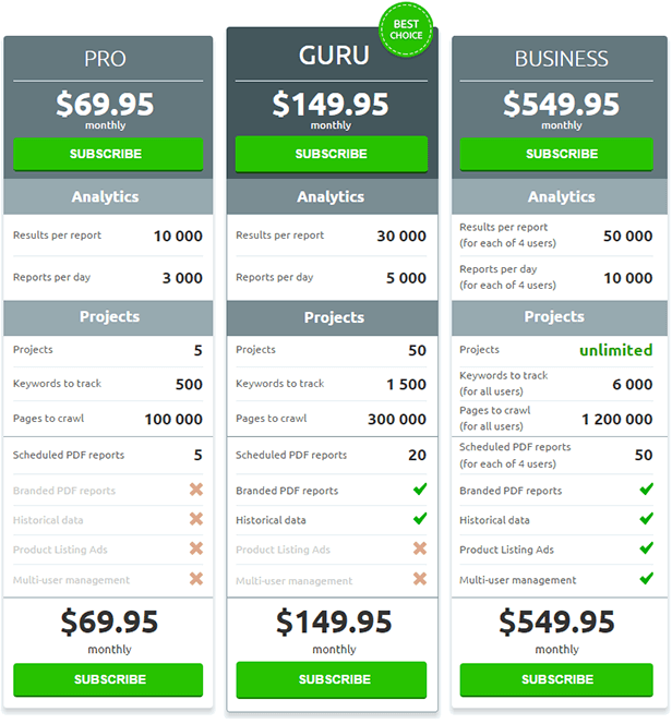 SEMrush.com - SEO research, keyword research and online competitor research